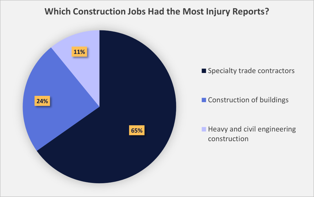 construction injuries 2020