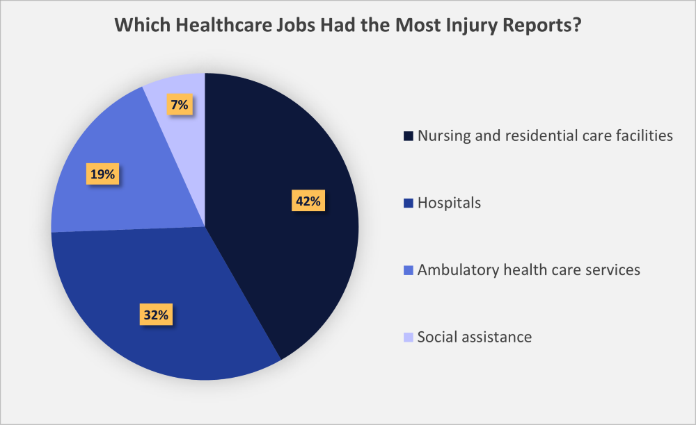 healthcare worker injuries 2020