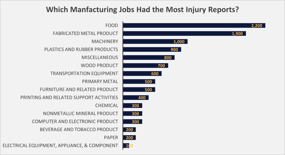 manufacturing injuries 2020